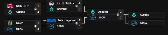 Made top 8 thru lowers🫡

GGs to everyone we played, i'm literally shaking right now ❤️🥹

3-1 Nomster
3-1 <a href="/gentlemates/">Gentle Mates</a> 
3-2 <a href="/100RLCS/">100%</a>