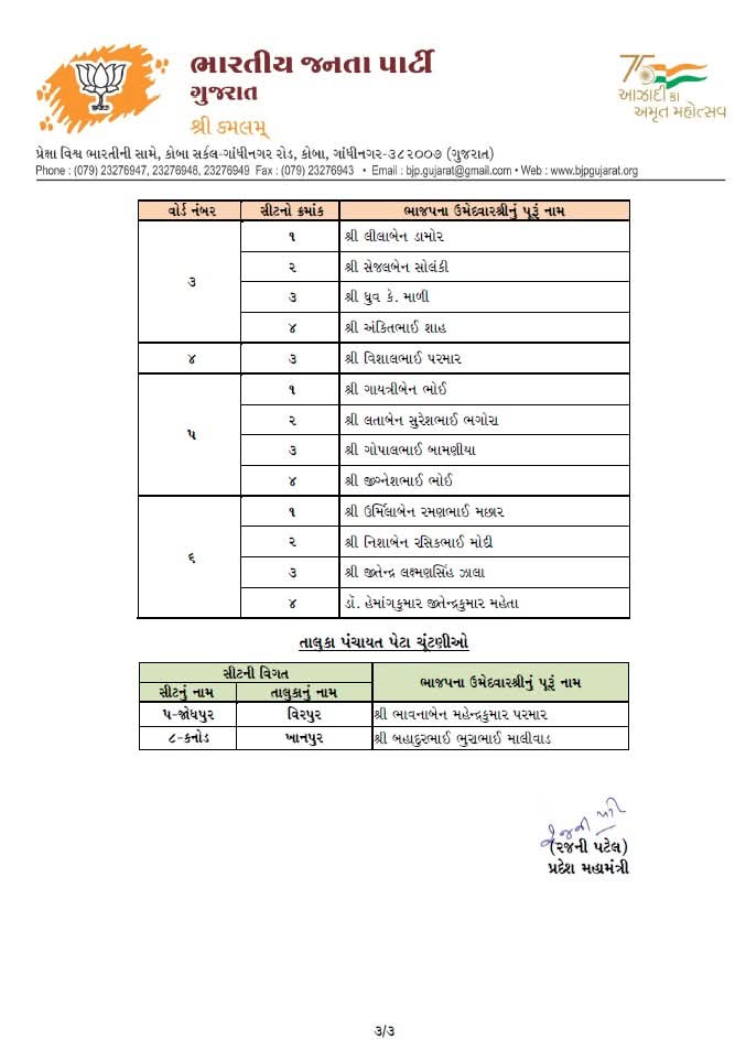 સ્થાનિક સ્વરાજ્યની ચૂંટણી - 2025 અંતર્ગત બાલાસિનોર,લુણાવાડા અને સંતરામપુર નગરપાલિકા તથા તાલુકા પંચાયત ની પેટાચૂંટણી માટે ભારતીય જનતા પાર્ટીના સૌ ઉમેદવારોને ખૂબ ખૂબ અભિનંદન અને ભવ્ય વિજયની હાર્દિક શુભકામનાઓ.