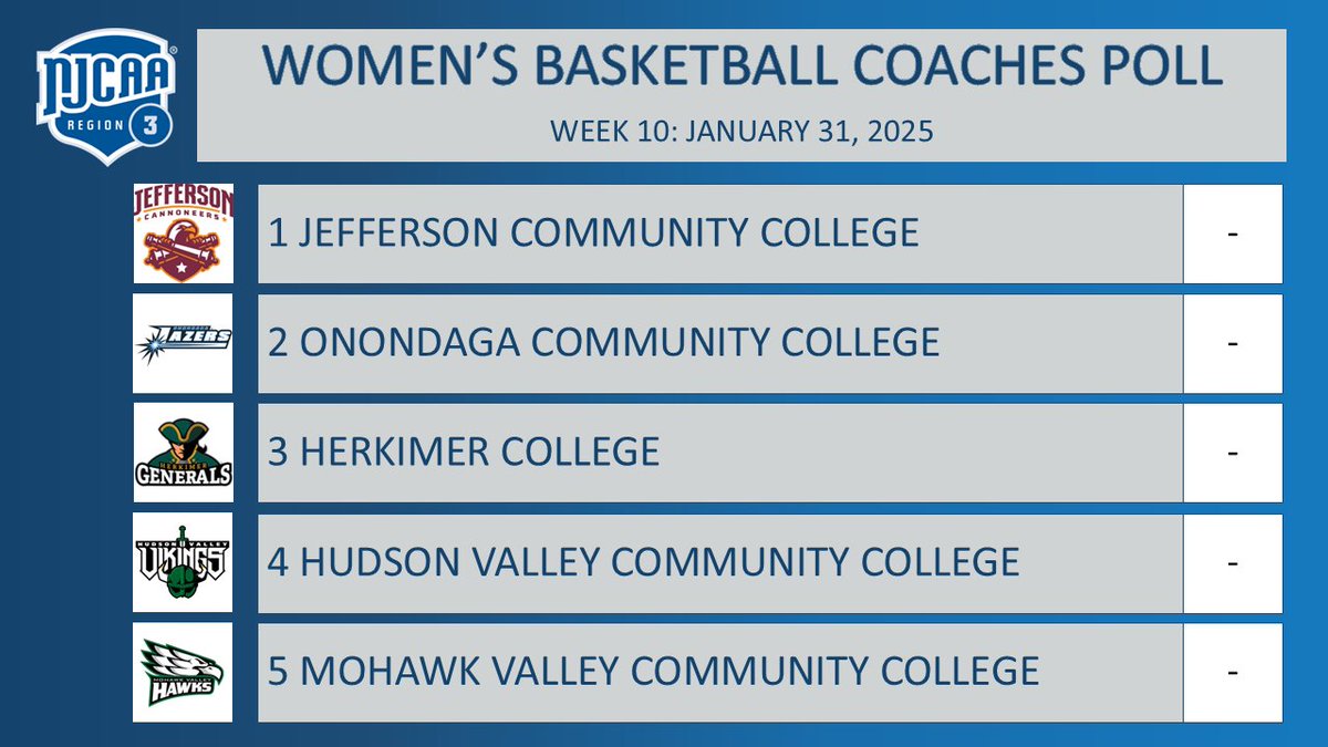 NJCAA REGION 3 tweet media