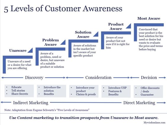 #Infographic: Discover the 5 levels of #CustomerAwareness!

Via MyWisdomLane

#MarketingStrategy #CustomerJourney #CXInsights #BrandAwareness #TargetAudience #CustomerInsights #CustomerEngagement 

cc: <a href="/enricomolinari/">Enrico Molinari #VivaTech2025</a> <a href="/Shi4Tech/">💙 #TechForGood 💙</a> <a href="/wcrpaul/">wcrpaul</a>
