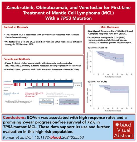 The 2-year progression-free survival of 72% compares favorably with previously reported outcomes with chemoimmunotherapy in TP53-mutant MCL. ow.ly/IzRJ50UQIvO #clinicaltrialsandobservations #lymphoidneoplasia