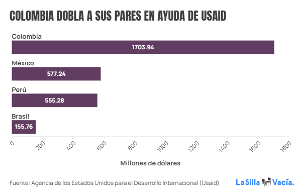 La suspensión de la ayuda de <a href="/USAID/">USAID</a> por parte de la administración <a href="/realDonaldTrump/">Donald J. Trump</a> afectaría significativamente a la sociedad civil en Colombia.

🌎Nuestro país es el que más depende en América Latina de esta asistencia y por eso es el más vulnerable si no se reactiva.

Va 🧵