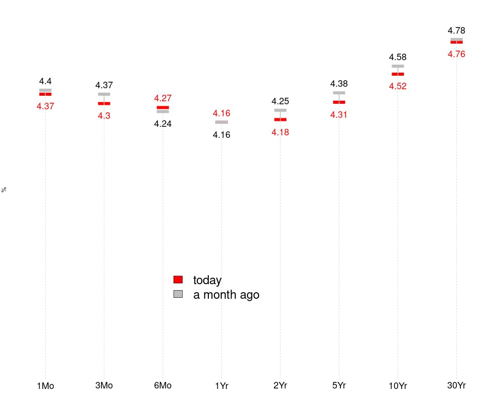 verodatoapp's tweet photo. US Treasury Par Yield Curve Rates https://t.co/jb3qhBQaB9