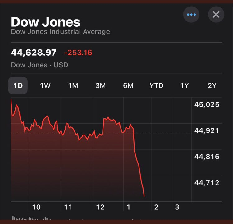 kellwoohoo's tweet photo. We went from the #BidenBoom to the #TrumpTank
Good job, knuckleheads! #DowJones https://t.co/d3ksCkjQRT