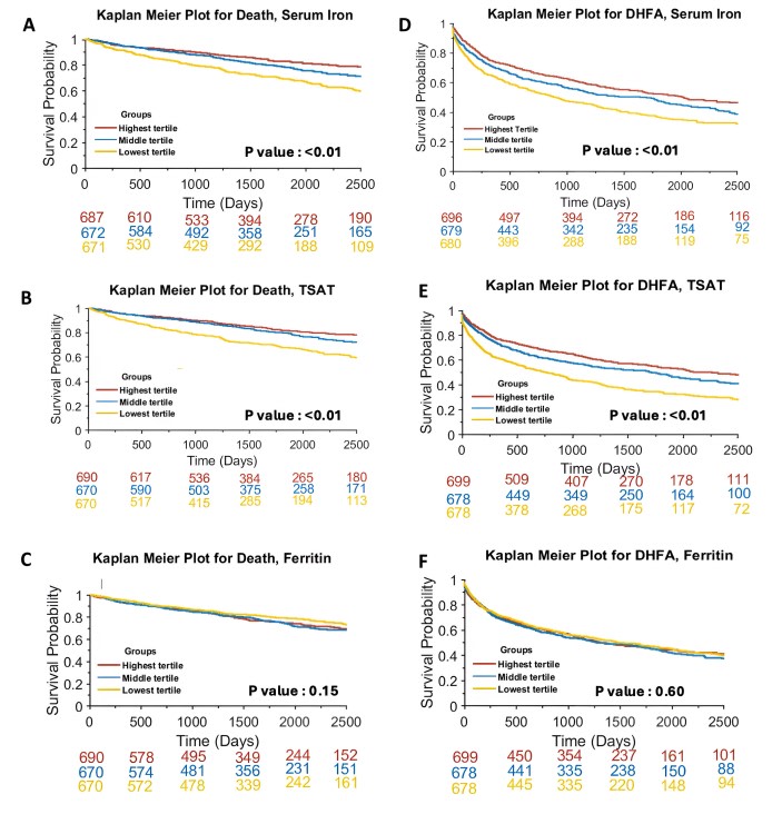Circ: Heart Failure (@circhf) on Twitter photo We assessed iron biomarkers in HFrEF/HFpEF; low TSAT, not ferritin, was linked to worse HF outcomes, especially in HFpEF <a href="/PennMedicine/">Penn Medicine</a> <a href="/PennCardiology/">Penn Cardiology</a> @JulioChirinosMd @DLMANN_MD <a href="/Alicardsdoc/">Ali Javaheri</a> <a href="/mariejoedib/">Marie-Joe Dib</a> #AHAJournals
ahajrnls.org/3Q0cUO8 We assessed iron biomarkers in HFrEF/HFpEF; low TSAT, not ferritin, was linked to worse HF outcomes, especially in HFpEF <a href="/PennMedicine/">Penn Medicine</a> <a href="/PennCardiology/">Penn Cardiology</a> @JulioChirinosMd @DLMANN_MD <a href="/Alicardsdoc/">Ali Javaheri</a> <a href="/mariejoedib/">Marie-Joe Dib</a> #AHAJournals
ahajrnls.org/3Q0cUO8