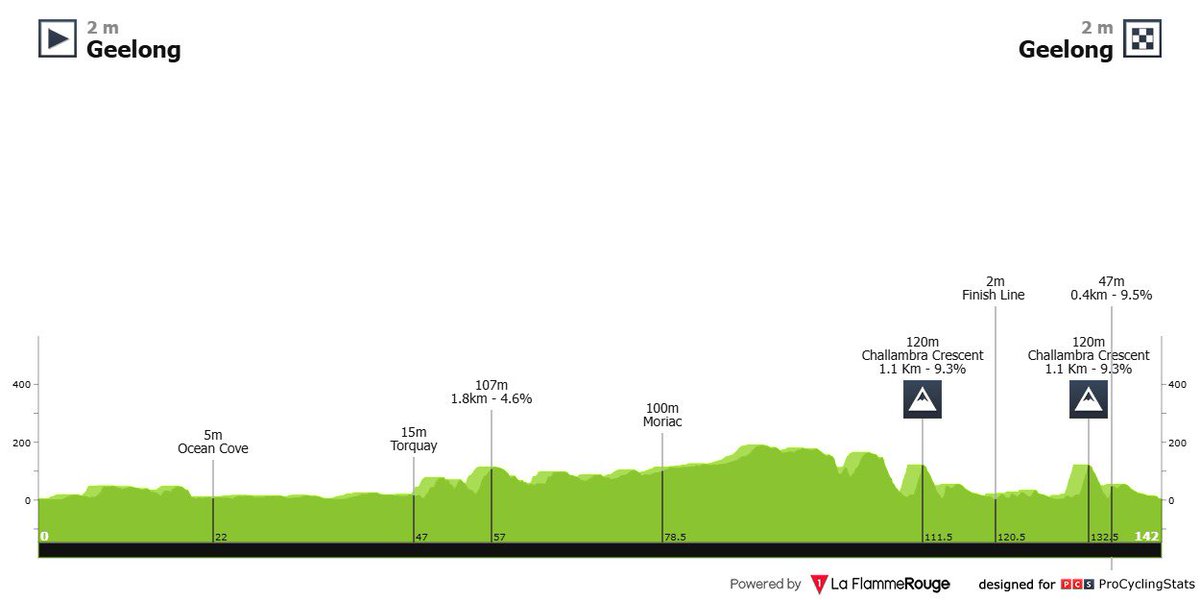 Cadel Evans Great Ocean Road Race 🇦🇺

Il n’y a pas d’heure pour regarder une course de vélo… 2e course WWT de la saison 😍

⌚️ 5h 
📺 <a href="/StreamMaxFrance/">rigbeee</a> 
🎙️ <a href="/FournierRoxane/">Fournier Roxane</a> 

🗣️ Vos questions, pronos, réactions sur #LesRP