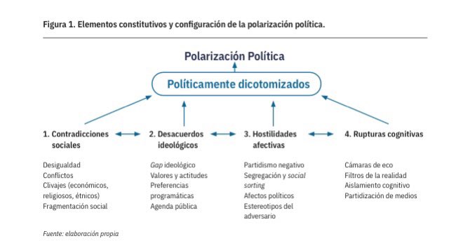 José Miguel Rojo Martínez (@derjota) on Twitter photo “Antagonismos políticos y hostilidades afectivas en la Argentina de Milei” (<a href="/agustinafalak/">Agustina Falak</a> y <a href="/nachoram/">Ignacio Ramirez</a>).
Asimetrías de polarización, endogamia y odio.
doi.org/10.56151/maspo… “Antagonismos políticos y hostilidades afectivas en la Argentina de Milei” (<a href="/agustinafalak/">Agustina Falak</a> y <a href="/nachoram/">Ignacio Ramirez</a>).
Asimetrías de polarización, endogamia y odio.
doi.org/10.56151/maspo…