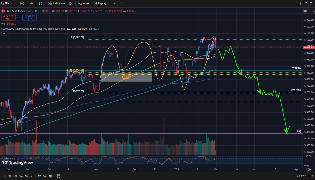 CheelMonica's tweet photo. I was early to invalidate this. Anyways, I'm expecting a staircase down to lower levels. Stock market is tired, let it relax. Not calling for end of the world, but let's start with -10% over the next couple months. Invalidation - new ATH. Can always re-assess. https://t.co/qOSRxha10S