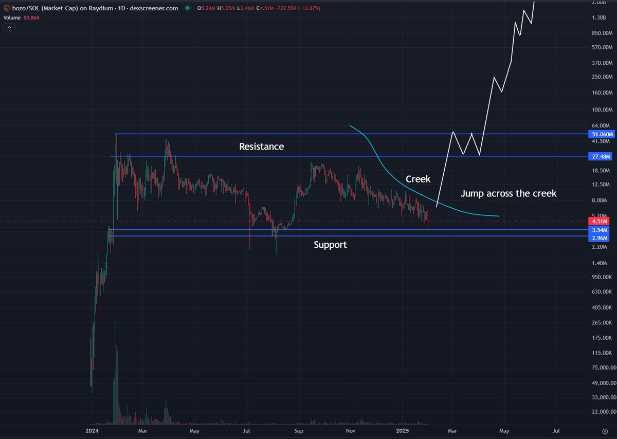 Kingsl_y's tweet photo. The amount of opportunity in @BozoBenk right now is wild - millionaires will be made.

Utility is making its comeback, and bozo has been developing:

🏦Confidential transfers
🏦Yield
🏦Non-dilutive AI tokens

for ALL Solana coins

CA: EJPtJEDogxzDbvM8qvAsqYbLmPj5n1vQeqoAzj9Yfv3q https://t.co/gfhbotaGEU