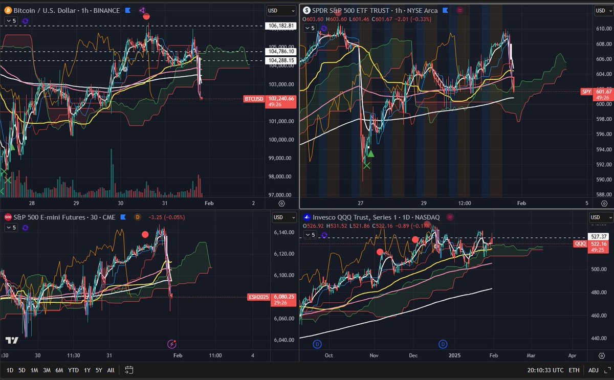GM
$SPY $SPX $QQQ – Wild morning. The market briefly priced in a false rumor that tariffs had been delayed to March 1st, despite no confirmation. Grabbed some $TQQQ puts before the news was debunked, locked in profits on the drop. That move took both equities and crypto down with