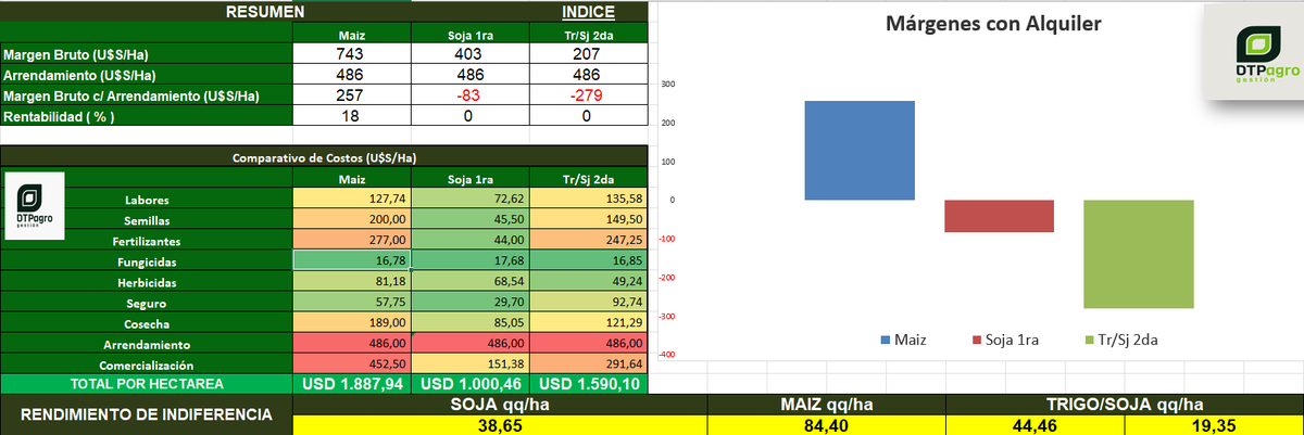 Los márgenes de hoy. 
Esto es para salir hechos. 

Soja 3.800 kg
Maíz 8.400 kg
Trigo/Soja: 4.400 kg/1.900 kg