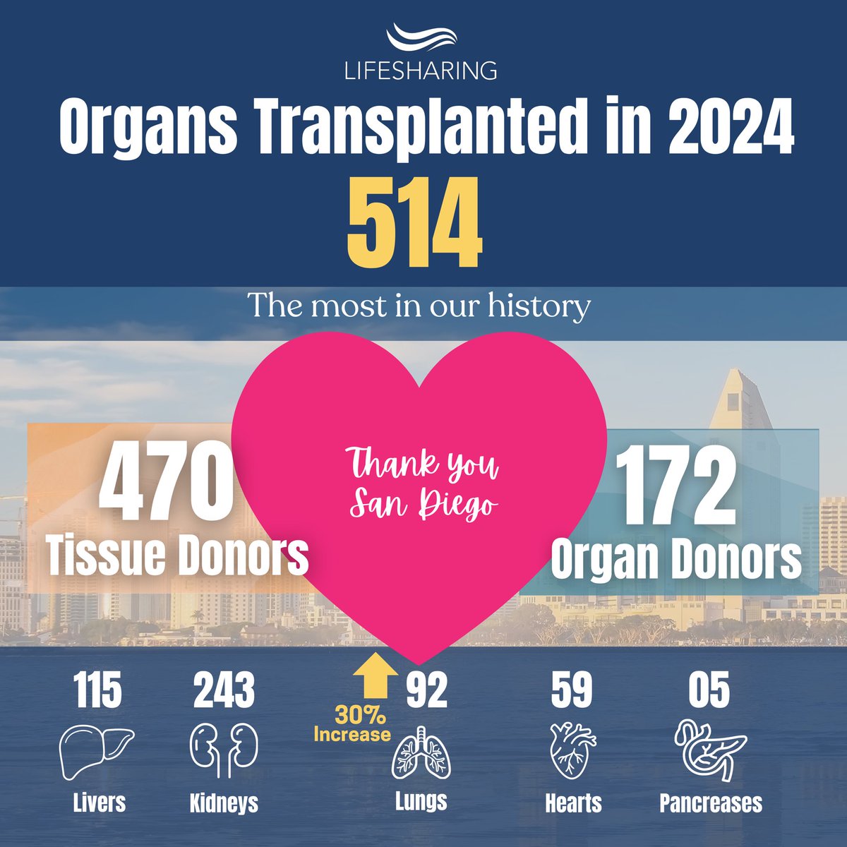 LifesharingSD's tweet image. THANK YOU, SAN DIEGO: Lifesharing helped transplant a record 514 organs in 2024 💙💚 We had the privilege of coordinating donation for 172 organ donors and 470 tissue donors last year. We are humbled by the generosity of this community and the support of our local hospitals.