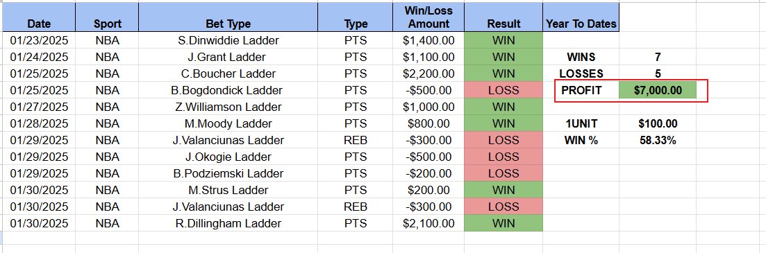 ShayneTrail's tweet image. Over at the @HallofFameFund, our NBA portfolio has gone on an absolute historic 🏃🏻‍♂️💨 going (7-5) on NBA player prop🪜 investments…

During this span, our investors have obtained (70U) $7,000 in profits along with over +130% ROI…

Invest here👇🏼
Hoffolio.com