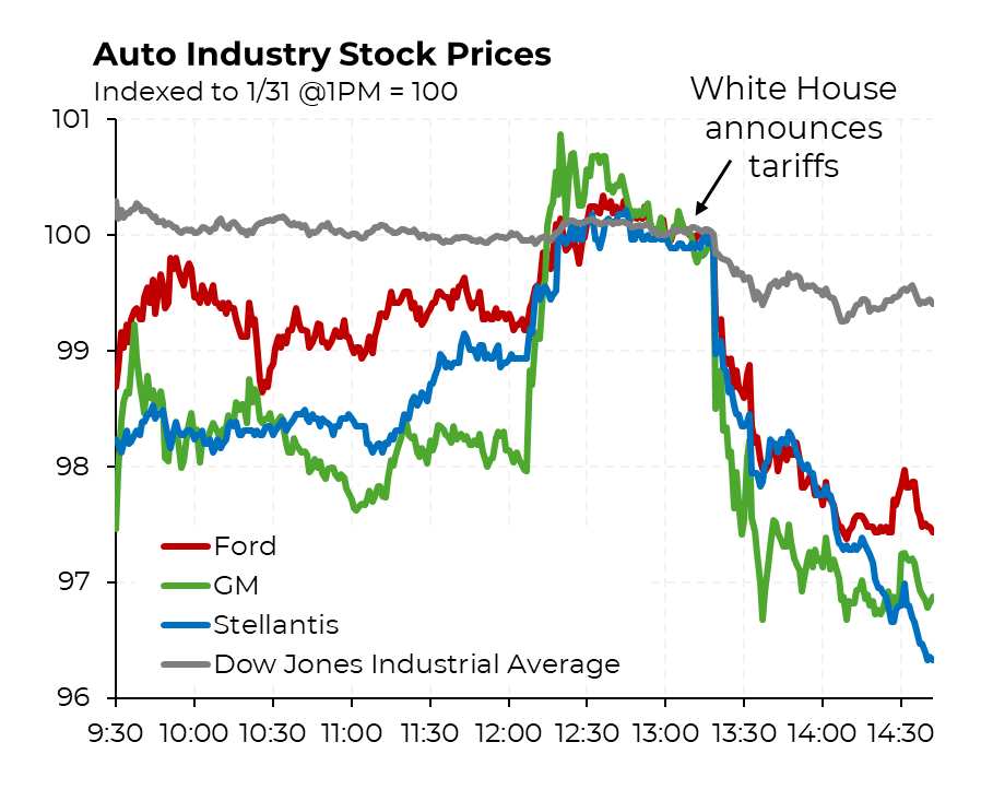 American auto stocks plummeted after the White House confirmed it’ll impose 25% tariffs on Mexico &amp; Canada tomorrow (and 10% on China).

The trade barriers spell disaster for US automakers, whose supply chains are deeply entwined with our North American neighbors.