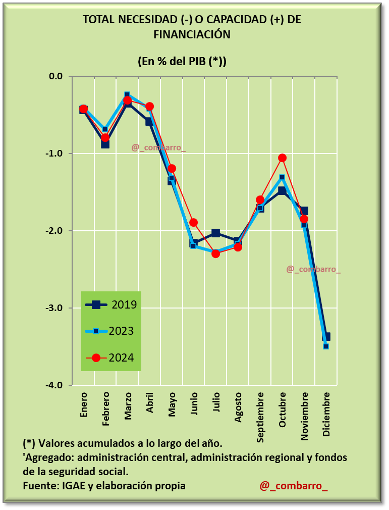 1/ 
En cuanto al déficit de las Administraciones Públicas para 2024 quedamos a lo que digan los datos de diciembre.