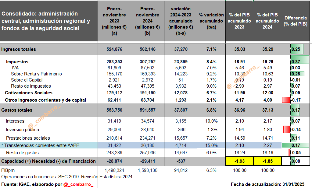 2/
Los incrementos en los ingresos por impuestos directos están permitiendo financiar el aumento de los gastos.
