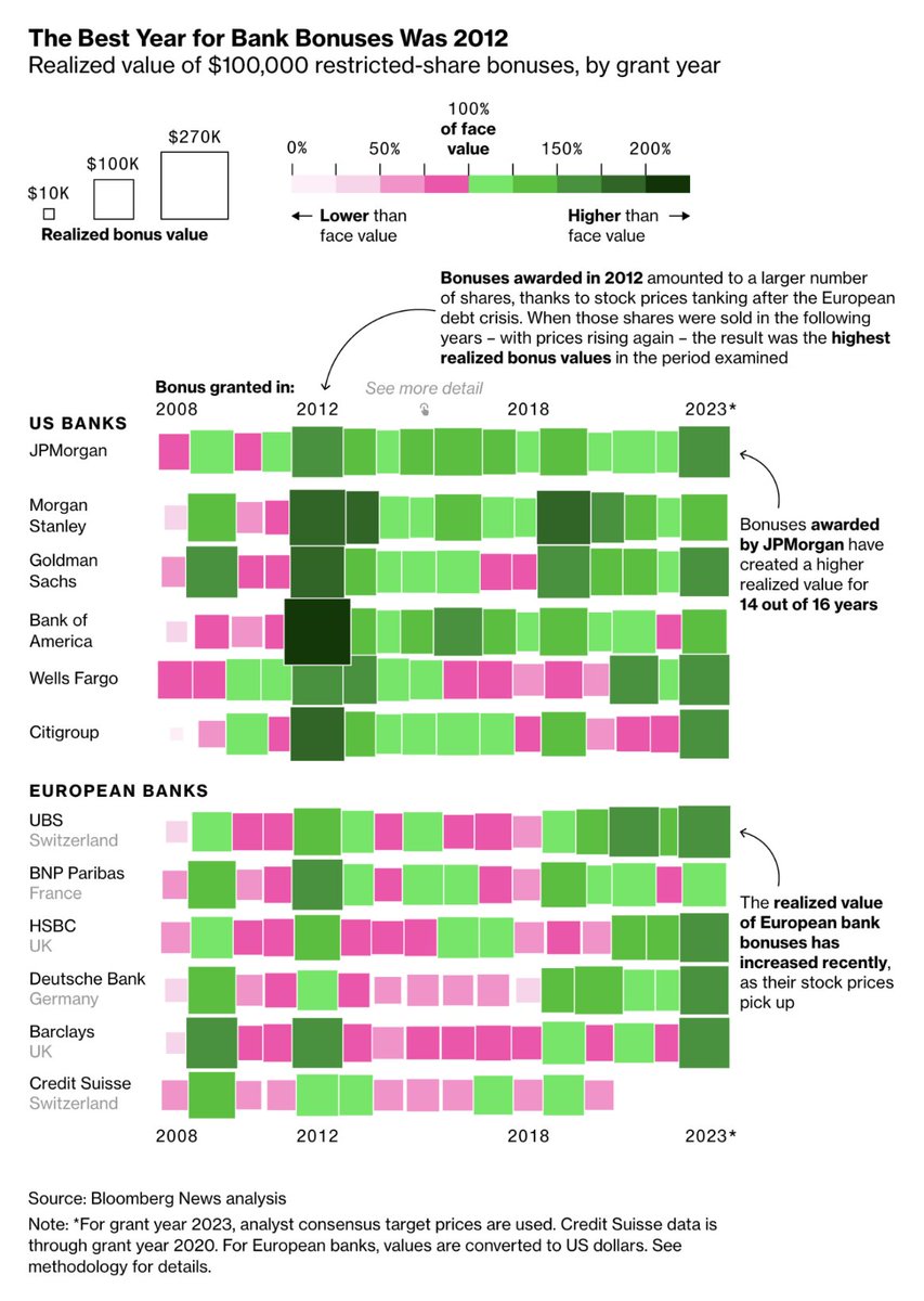 Demetrios Pogkas (@pogkas) on Twitter photo How much a bonus awarded in restricted shares is truly worth? Depends on when you can sell the stock. That creates winners and losers among Wall Street and European bankers. <a href="/LauraNoonanX/">Laura Noonan</a> reports on findings from a calculator by <a href="/PhilKuntz/">Phil Kuntz</a> bloomberg.com/graphics/2025-โฆ <a href="/BBGVisualData/">Bloomberg Graphics</a> How much a bonus awarded in restricted shares is truly worth? Depends on when you can sell the stock. That creates winners and losers among Wall Street and European bankers. <a href="/LauraNoonanX/">Laura Noonan</a> reports on findings from a calculator by <a href="/PhilKuntz/">Phil Kuntz</a> bloomberg.com/graphics/2025-โฆ <a href="/BBGVisualData/">Bloomberg Graphics</a>
