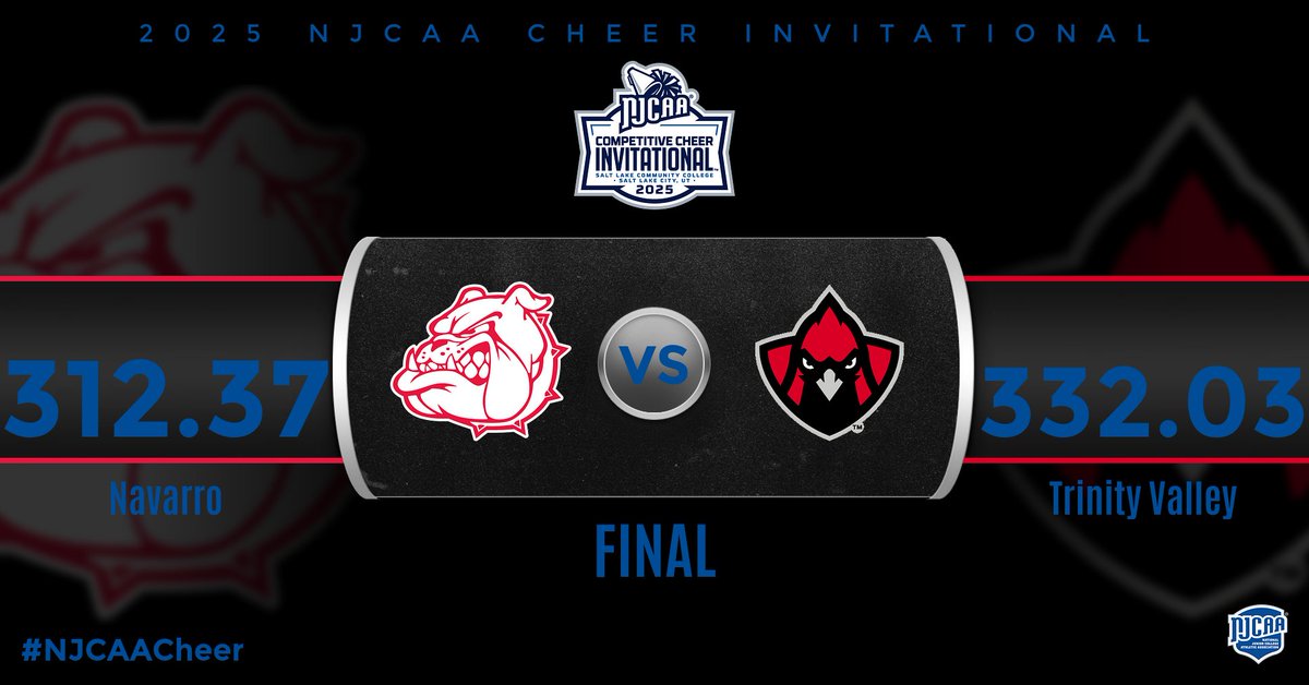 NJCAA's tweet image. 🎉 Trinity Valley moves into the finals

The Cardinals defeat Navarro 332.03-312.37 in the 2025 #NJCAACheer Co-ed Invitational.

njcaa.org/championships/…