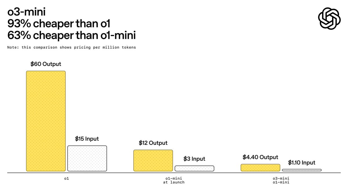 mckaywrigley's tweet photo. I replaced every ai agent &amp; workflow I have running OpenAI’s o1 model with new o3-mini.

They *all* still work, and some work *better*.

But for 9x cheaper and 4x faster.

They are significantly under-hyping this model - it’s absolutely unbelievable.

o3 &amp; o3 pro will be crazy. https://t.co/1F711LLFWL