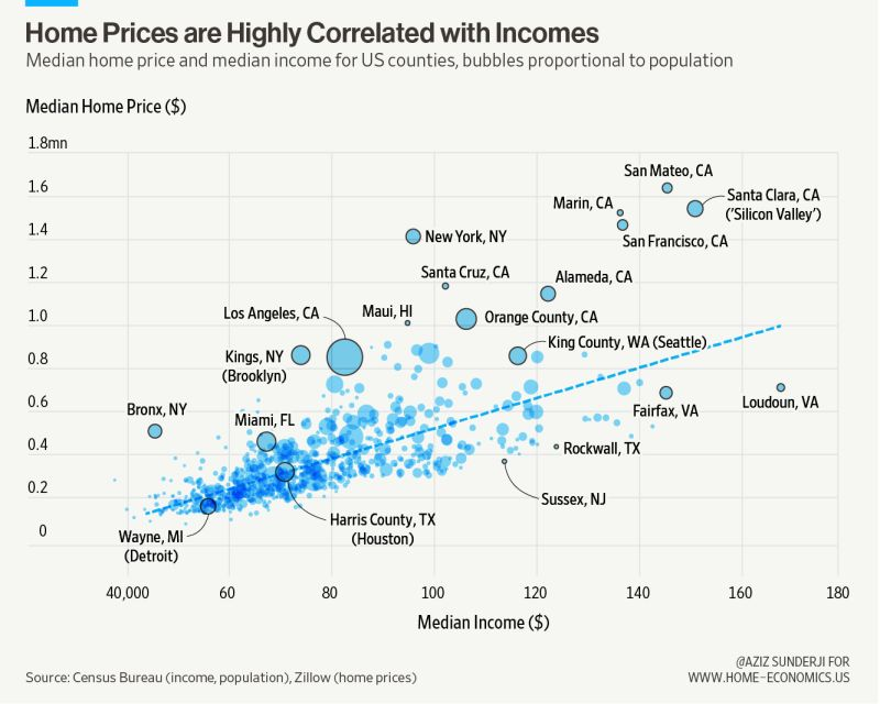 JohnWake's tweet photo. "What drives home prices? Conventional wisdom says it's all about supply and demand. I'm not so sure.

In a recent analysis for Home Economics, I showed that household incomes play a significantly larger role in determining home prices than the availability of housing. 

Across U.S. counties, variations in local incomes explained more than half of the differences in home prices"
https://t.co/x4bPeGQarJ