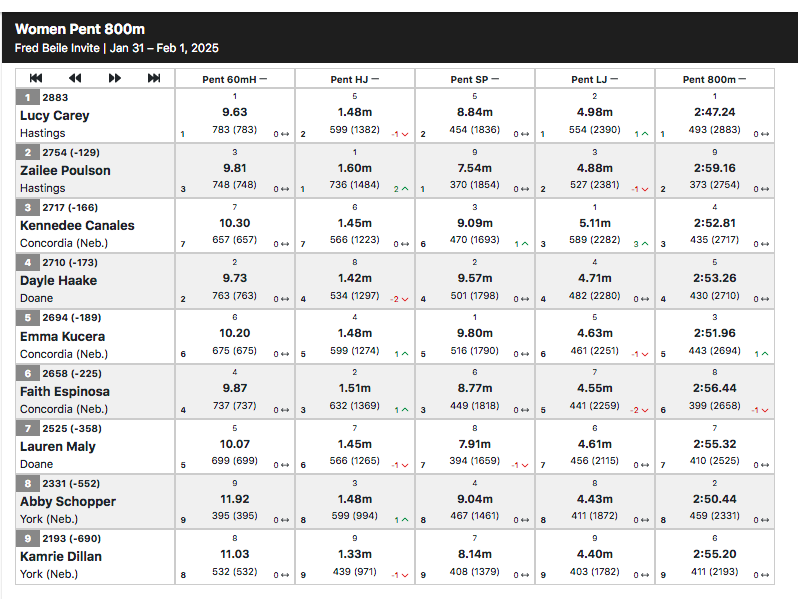 Andy McCallister (@scoop_doanetf) on Twitter photo #BeileClassic pentathlon 800 meters and final standings: #DoaneTF's <a href="/DayleHaake/">Dayle Haake</a> 2:53.36 (PR); <a href="/laurenmaly/">Lauren Maly</a> 2:55.32 (PR)
Both Tigers set PRs for the pentathlonโฆHaake finishes 4th with 2,710 pts.; Maly 7th with 2,525โฆboth will move up on the GPAC list #BeileClassic pentathlon 800 meters and final standings: #DoaneTF's <a href="/DayleHaake/">Dayle Haake</a> 2:53.36 (PR); <a href="/laurenmaly/">Lauren Maly</a> 2:55.32 (PR)
Both Tigers set PRs for the pentathlonโฆHaake finishes 4th with 2,710 pts.; Maly 7th with 2,525โฆboth will move up on the GPAC list
