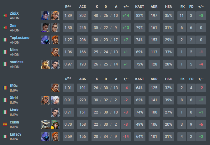 Second game won 2-0 against <a href="/impactesportseu/">IMPACT Esports</a> 
GGs to them!