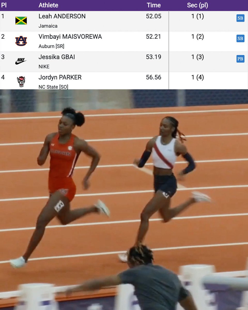 travismillerx13's tweet image. 52.05 400m SB for 🇯🇲Leah Anderson at Clemson.

53.19 PB for 🇨🇮Jessika Gbai
