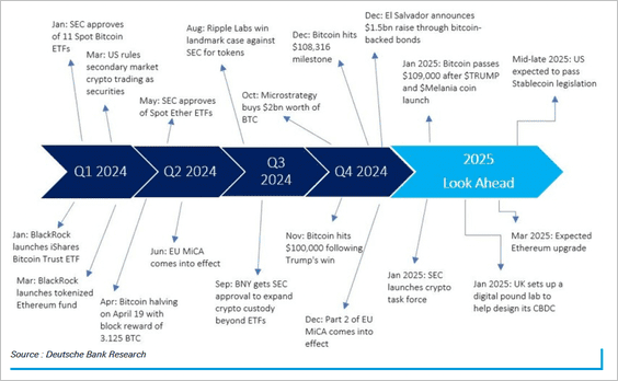 RonStoeferle's tweet photo. Interesting timeline of crypto developments over the past year and what lies ahead. ht #DBresearch https://t.co/fPGmkBcyRd