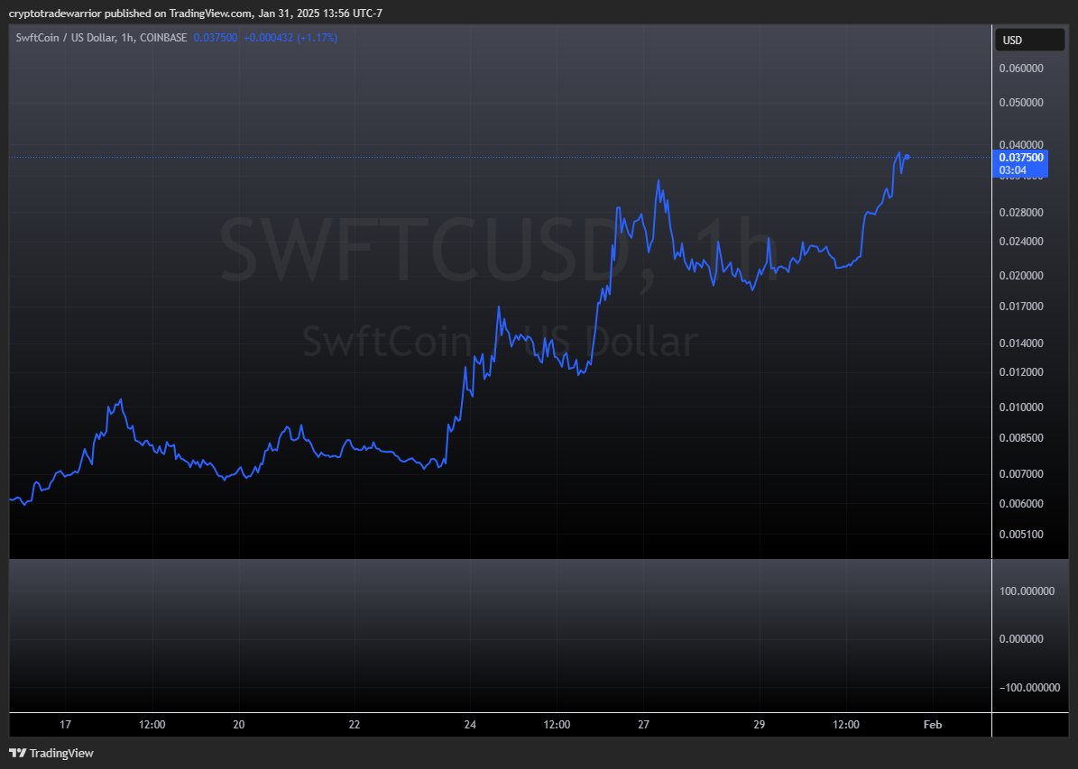 Who caught $SWFTC?  Rumors are high! More Up from here? Tell me your thoughts on $SWFTC