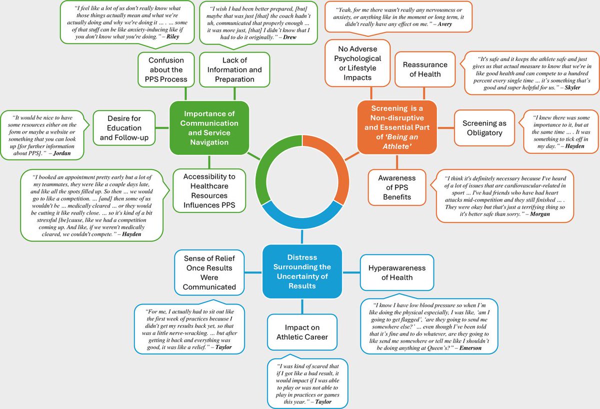 📣 "I wish I had been better prepared"❗️

A mixed-methods study of psychological reactions, perceptions and opinions of cardiovascular preparticipation screening among young competitive athletes ❤️

Reflexive thematic analysis👇

Paper ➡️ bit.ly/4gojDMe