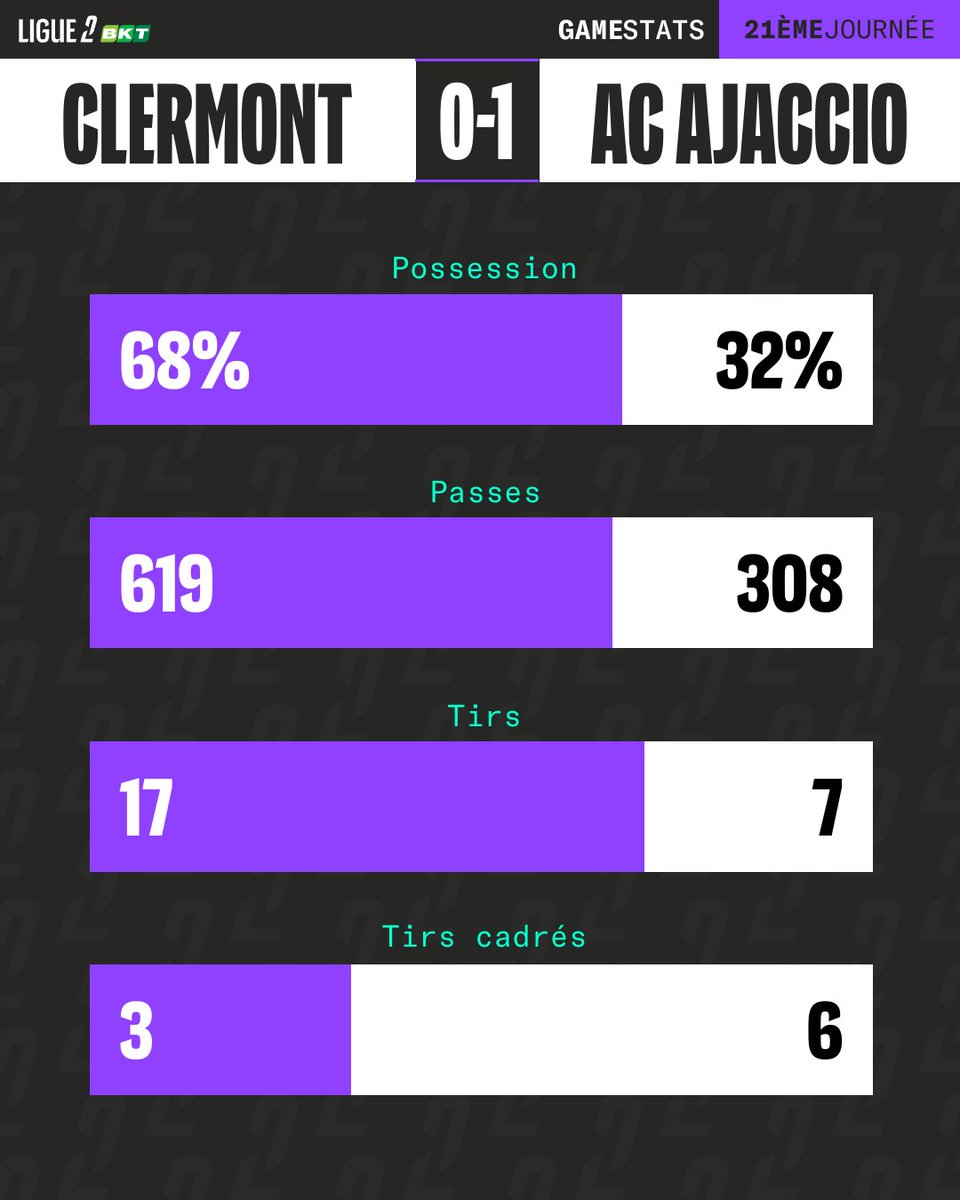 Ligue2BKT's tweet photo. 👀 Les stats de la grosse victoire de l'@ACAjaccio à l'extérieur 📊
#CF63ACA https://t.co/VFyHsszLME