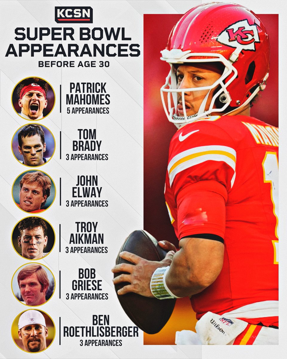 No quarterback has played in more Super Bowls than Patrick Mahomes before turning 30 😮‍💨

Age 24: Super Bowl LIV
Age 25: Super Bowl LV
Age 27: Super Bowl LVII
Age 28: Super Bowl LVIII
Age 29: Super Bowl LIX