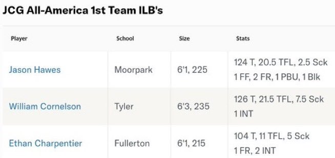 William Cornelson 3🌟LB (@williamcornels1) on Twitter photo Blessed🙏🏻‼️Thank you <a href="/Rivals/">Rivals</a> for recognizing me as a Juco First Team All American‼️ <a href="/Coach_Dennison/">Cort Dennison</a> <a href="/CoachTFord/">Thomas Ford Jr</a> <a href="/VandalFootball/">Idaho Football</a> Blessed🙏🏻‼️Thank you <a href="/Rivals/">Rivals</a> for recognizing me as a Juco First Team All American‼️ <a href="/Coach_Dennison/">Cort Dennison</a> <a href="/CoachTFord/">Thomas Ford Jr</a> <a href="/VandalFootball/">Idaho Football</a>