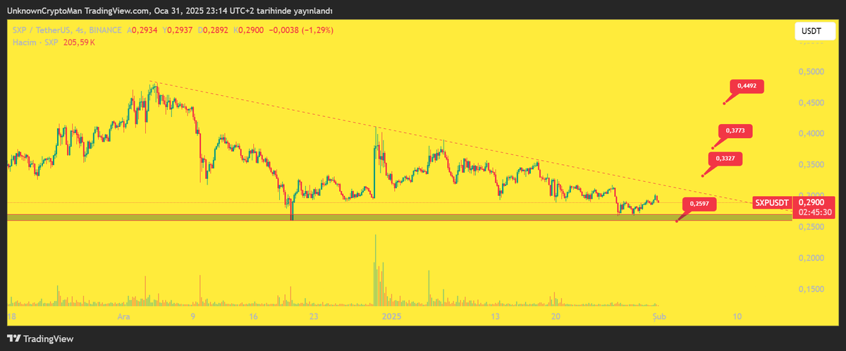 📊Spot piyasada işlem yapmak isteyenler için
#SXPUSDT
👉Hedef Giriş:  0.2850$ - 0.29$

🎯HEDEF 1: 0.3327$
🎯HEDEF 2: 0.3773$
🎯HEDEF 3: 0.45$

🛑STOP: 0.2590$

⚡Risk yönetimini ihmal etmeden işlem yapmayı unutmayın!
#Btc // #Kripto //  #Altcoin