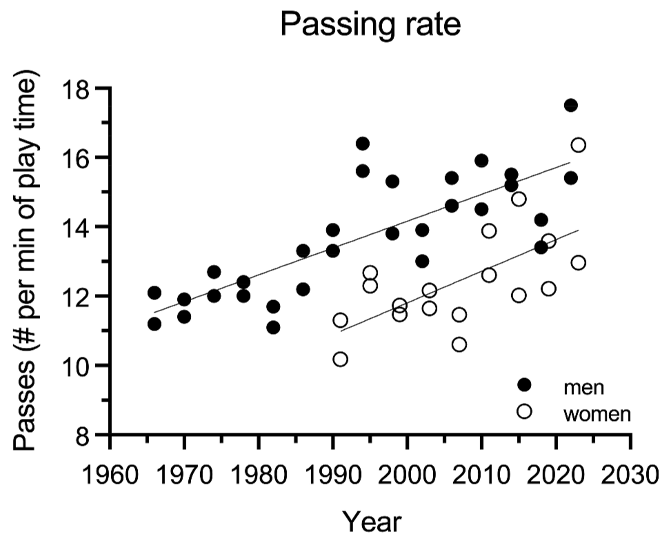 🆕 #linhadepasse | Artigo do mês #61 (jan-25)

O futebol de elite continua a evoluir e o futebol feminino, em particular, está a aproximar-se das exigências do jogo masculino. 🚀 📊

📖 Atualização das tendências evolutivas em Mundiais FIFA (1966–2023):
🔗 tinyurl.com/bdeve9u6
