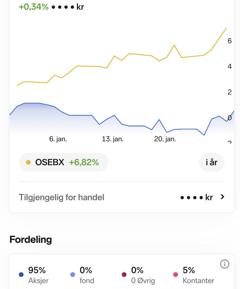 IntrinsicValue7's tweet image. Første oppdatering i år, og første dag i pluss i kveld. 0,3% vs. Osebx på 6,8%. 
Portefølje med gode/spennende selskap som $Googl $akast $dedi $Evo og $OLT som største posisjon.