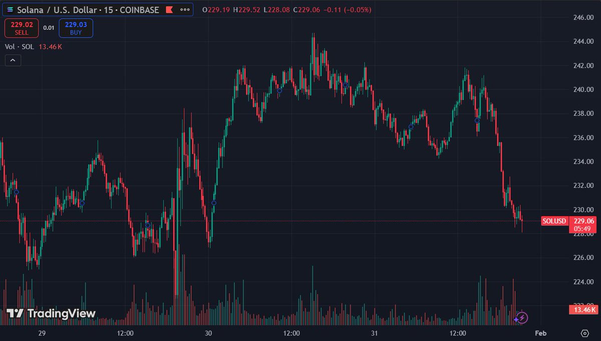 TunaWeb3's tweet photo. 🚨 $SOL Update: Charts getting spicy! 📊

Solana currently dancing at $229, showing some bearish vibes with a -0.11% dip 📉

Past few days been like a rollercoaster from $244 ➡️ $229

Volume looking thicc at 13.46K 💪

Bears taking control or just a discount opportunity? 🐻 vs 🚀
DYOR, NFA!

#Solana #SOL #Crypto $SOL

Not financial advice! DYOR 🤝