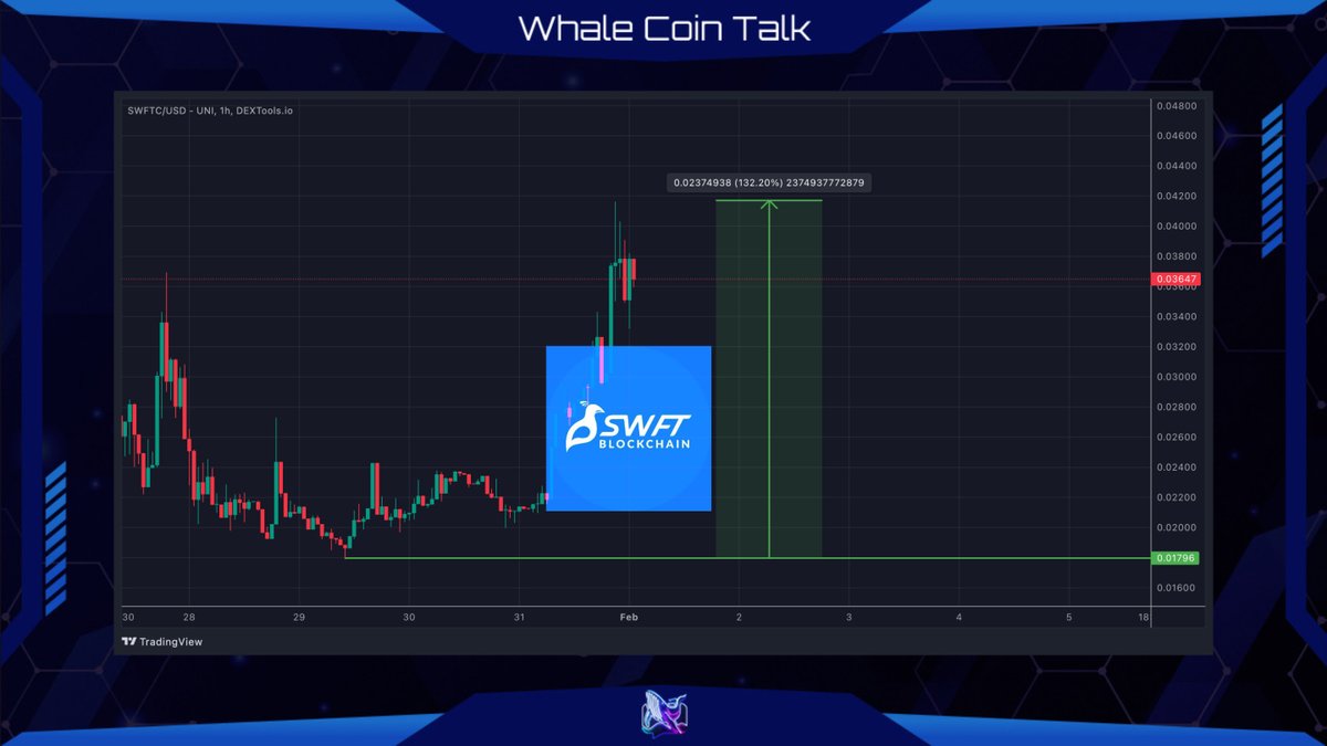 WhaleCoinTalk's tweet photo. .@SwftCoin Blockchain is a next-gen, global cross-chain swap protocol &amp; payment network.

Its native token $SWFTC has skyrocketed 130%+ since Jan 29 and now boasts a $357M market cap!

Are you riding this wave? 🌊 https://t.co/bRX0JKbQRf