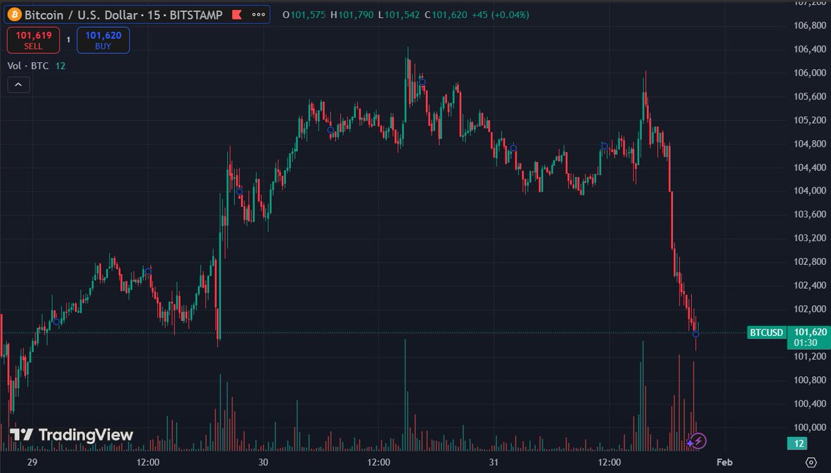 TunaWeb3's tweet photo. 🚨 $BTC BREAKING: Bitcoin at Critical Level!

Trading at $101,620 (+0.04%) with MASSIVE volatility! 📊

From $106K down to $101K in a sharp move! 📉 

Volume spike to 12 BTC on Bitstamp 📈

100K psychological level being tested! 👀

Is this the dip before the rip? 🎢

#Bitcoin #BTC #Crypto #Trading

Remember: DYOR! Not Financial Advice! 🧠

Important support at $100K - All eyes on this level! 🎯