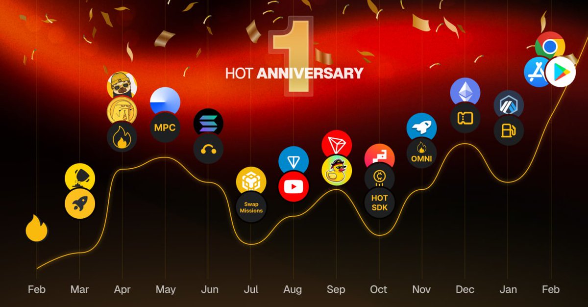 🎉 It’s Been 1 HOT Year! 🎉

We want to give a massive shoutout to our incredible community. Thanks for making HOT what it is today! 💛 

Big things are coming, including new updates on mining and exciting new HOT products! 🚀