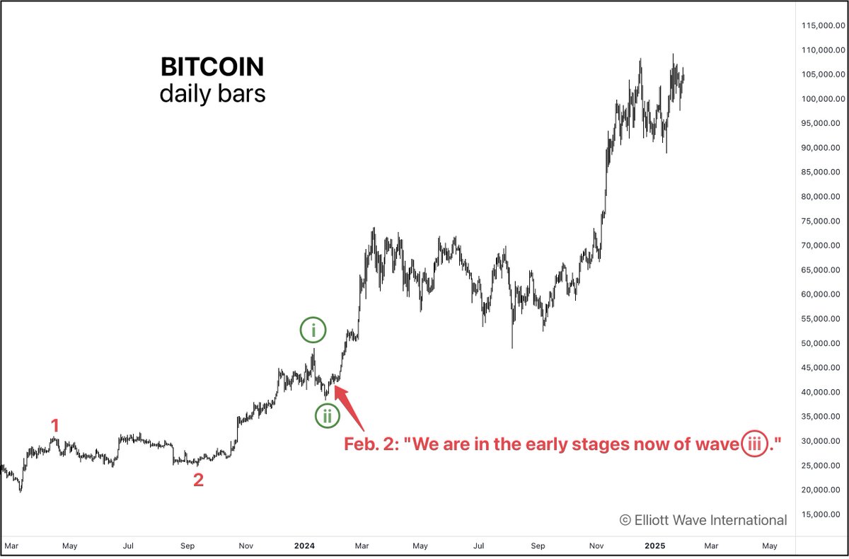 Last February when #Bitcoin was trading near $43k, Crypto Opportunity Month  participants got this forecast: 