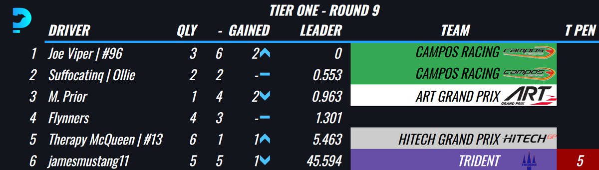 🏆 FIRST TIME WINNER IN MONACO! 🇲🇨

Viperstrikes claims his maiden F2 victory on the most iconic streets in racing! A breakthrough moment becomes a team celebration with a historic 1-2 finish!

⭐ Double glory in Monte Carlo! ⭐

#PHX #PhoenixSimSport #F2 #SimRacing #MonacoGP