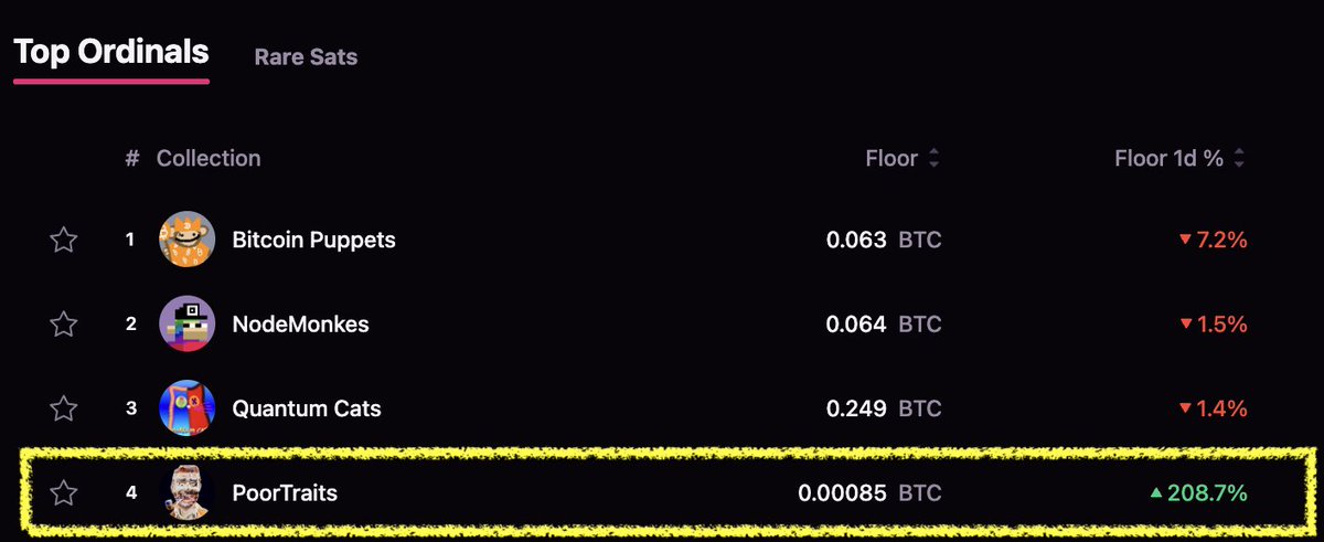 danny huuep (@huuep) on Twitter photo Wow! A really unique generative art collection on Bitcoin is in the top 4 on <a href="/MagicEden/">Magic Eden ๐ช</a> today.
<a href="/PoorTraitsArt/">PoorTraits</a> is a 10k collection, and there are less than 2% listed the day following the mint. I have *never* seen anything like this!
ART ON BITCOIN ๐ฅ๐ฅ๐ฅ Wow! A really unique generative art collection on Bitcoin is in the top 4 on <a href="/MagicEden/">Magic Eden ๐ช</a> today.
<a href="/PoorTraitsArt/">PoorTraits</a> is a 10k collection, and there are less than 2% listed the day following the mint. I have *never* seen anything like this!
ART ON BITCOIN ๐ฅ๐ฅ๐ฅ