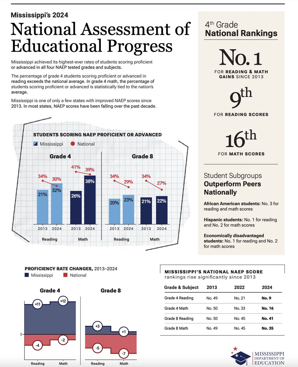 AmandaRAragon's tweet photo. We are reviewing #NAEP data from #Mississippi and #Louisiana - states that used to be NM's peers at the bottom of education rankings.

@Dominica_Chavez: "I feel like a jealous kid who wants to win so bad but I have a terrible coach and an awful team and can't do it by myself." https://t.co/qpcw5mdMo3