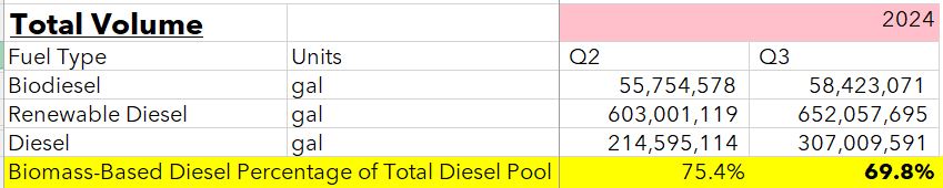 California #LCFS data released today shows that #biodiesel and renewable diesel made up 69.8% of the total #diesel pool in the state in 3Q 2024.  The volume of these fuels all rose from the previous quarter, though the bio percentage fell from 75.4%.  #biofuel