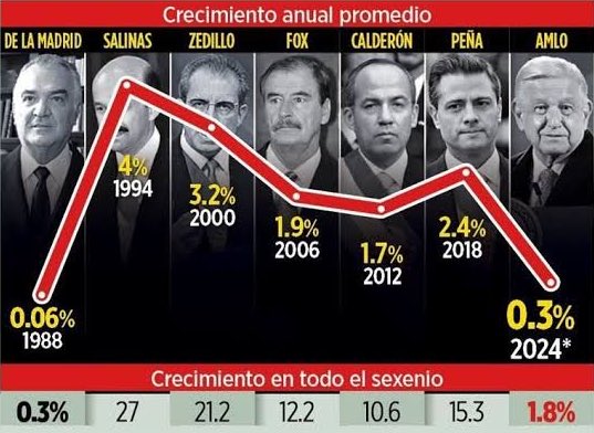 INEGI YA PUBLICÓ EL CRECIMIENTO DEL PIB PARA EL SEXENIO DE <a href="/lopezobrador_/">Andrés Manuel</a> 

¿Neoliberales o 4T? 

¿Cuál es mejor?

HIJO DE SU PUTA MADRE

RETWEET