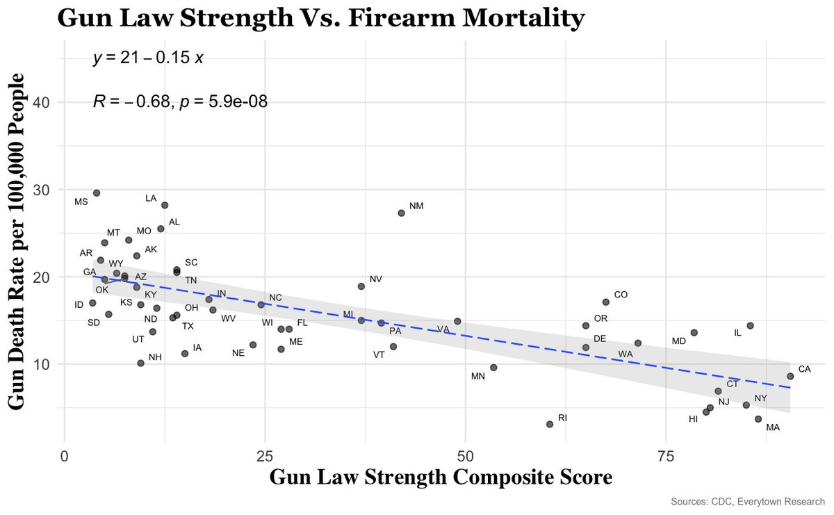 After interesting discussions and discourse with peers outside the classroom, I thought I’d do some personal research into Gun Violence in the U.S. employing data visualization skills and statistics concepts from recent coursework. Enjoy!

bit.ly/4gq0Mk5