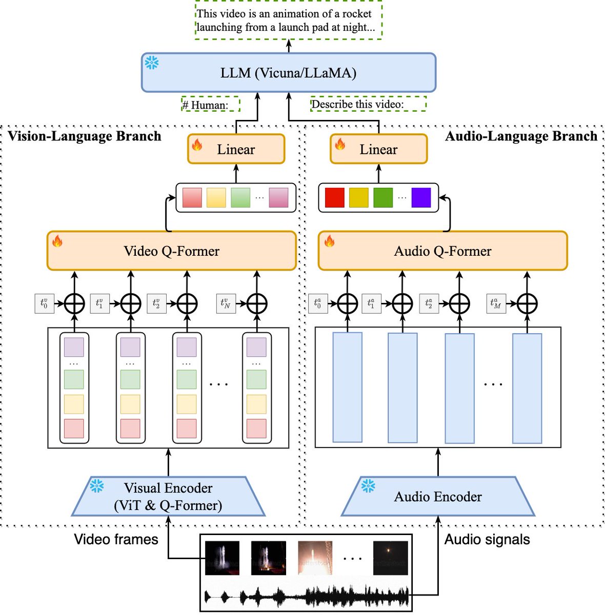 sandezariel's tweet photo. Video-LLaMA, a multi-modal framework that empowers Large Language Models (LLMs) with the capability of understanding both visual and auditory content in the video.
https://t.co/6igPgxyoqg     #LLM #AI https://t.co/4H4fnYK9cO