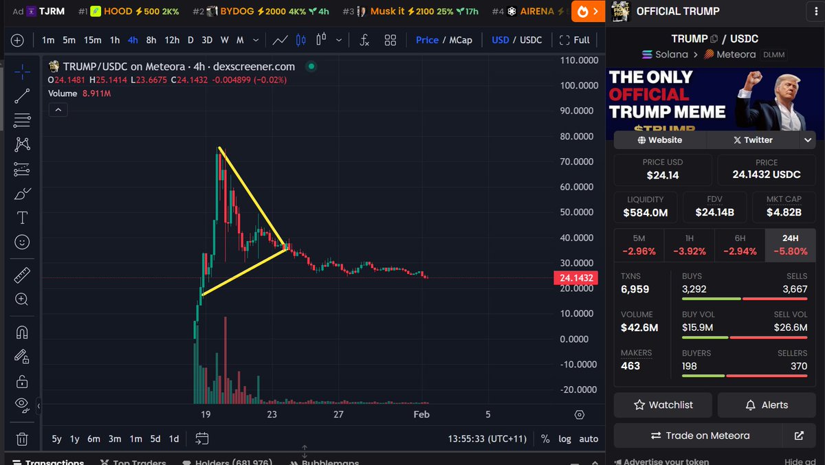yourfriendSOMMI's tweet photo. ❤️💛💚💙

Trump Meme Coin is down to $24.

Trump just shilled his Meme Coin again, 1 hour ago, but the price is not reacing.

Soylana is dropping vs Ethereum (SOL/eth ratio).

Scammers are making tutorials on "How to Scam Innocent people on PumpFun".

Meanwhile: Every major KOL said they only own Bitcoin + Soylana, and have skipped on Ethereum.

ETH/btc is so cheap it round-tripped 8 years.

Bloomberg even wrote an article to poop on Ethereum.

Donald Trump accumulated $200 million dollars of ETH, and is probably dumping his meme coin in the background somewhere.

✅ Ethereum is now finally ready to go