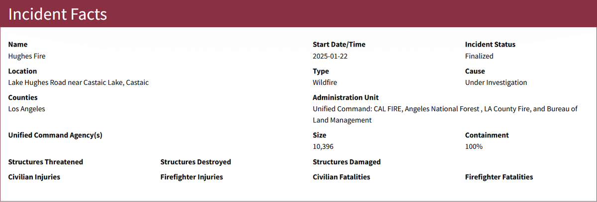CAWildfiretrack's tweet photo. Both the #EatonFire and #PalisadesFire are now officially 100% contained along with the #HughesFire.

Note the images below for the Palisades and Eaton Fire do not yet reflect the 100% containment status; however the CAL FIRE website does. https://t.co/HRnzQwLLpP